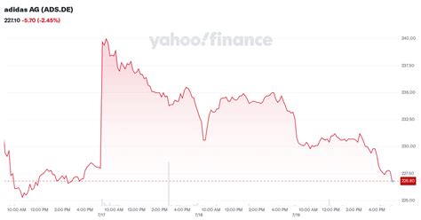 adidas AG (ADS.DE) Stock Price, News, Quote & History